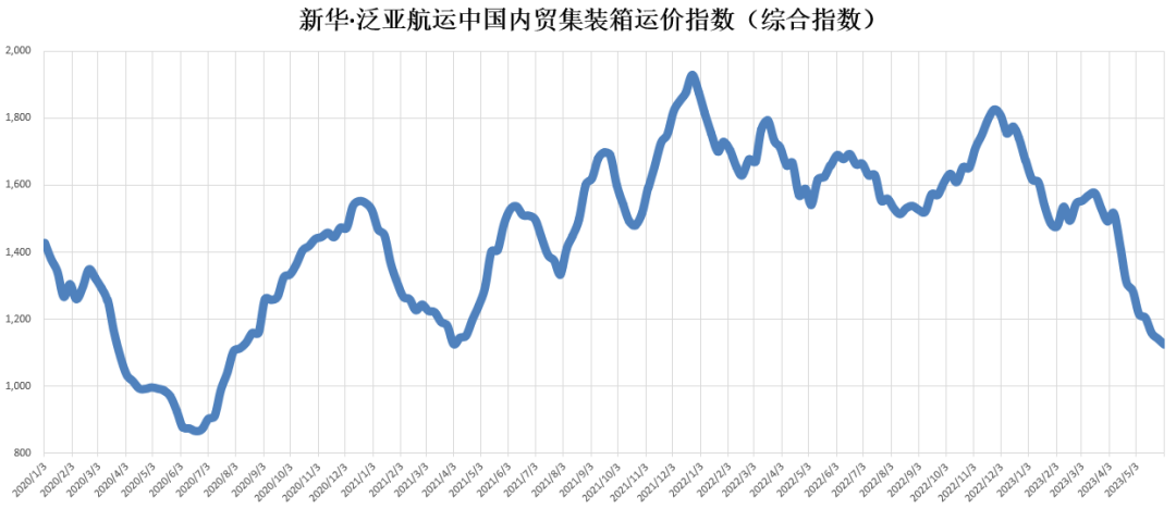 货量仍然低迷，本期（2023年5月27日至6月02日）中国内贸集装箱运价指数维持淡季行情