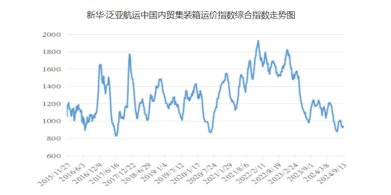 运价小幅上涨，本期（9月7~13日）中国内贸集运指数报941点