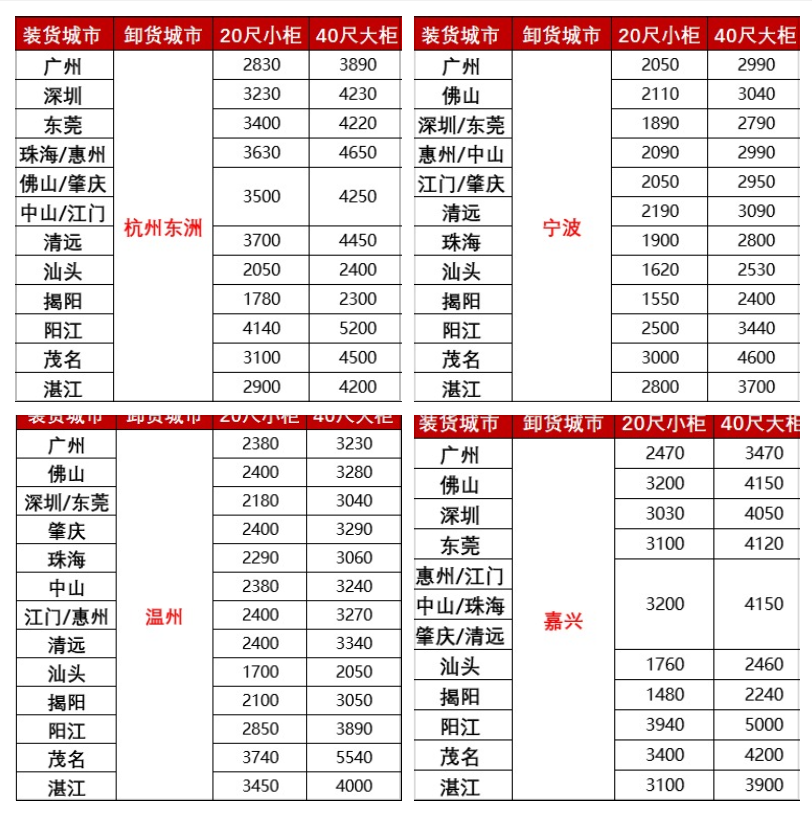 涨价，2月下旬广东各城市到浙江宁波、温州、嘉兴海运报价如下