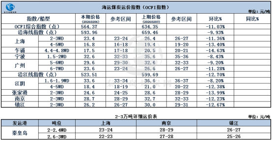节前煤炭海运市。涸思厶降，交投清淡