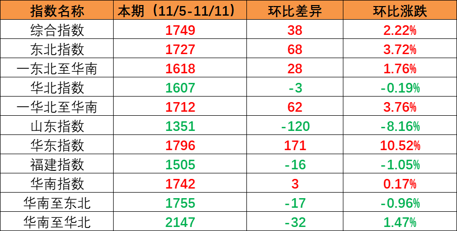 国内市场需求持续增加，本期内贸集装箱运价指数环比继续上涨（2022年11月5日至11月11日）