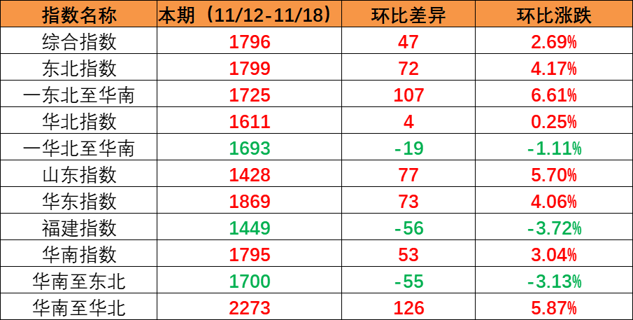 市场维持旺季特征，本期内贸集装箱运价指数环比继续上涨（2022年11月12日至11月18日）
