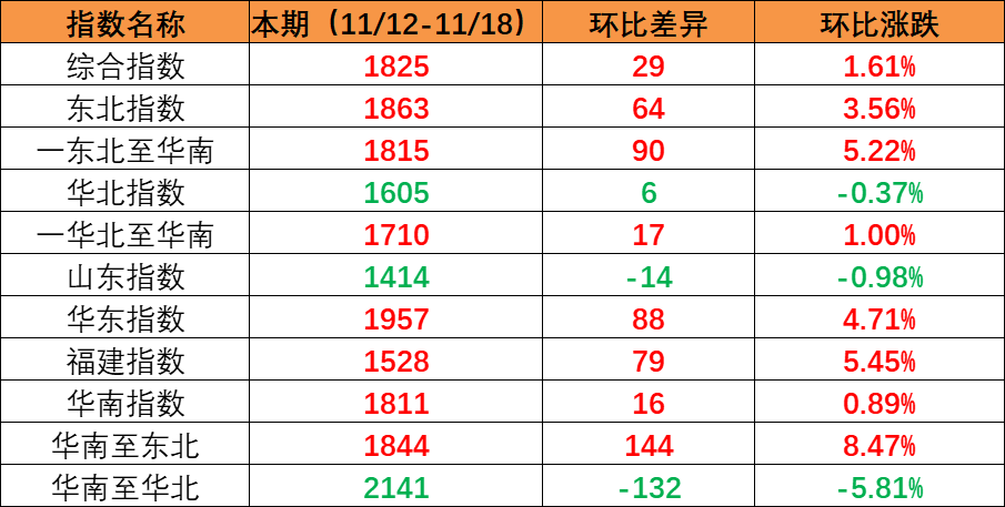市场保持旺季特征，本期内贸集装箱运价指数上涨创年内新高（2022年11月19日至11月25日）