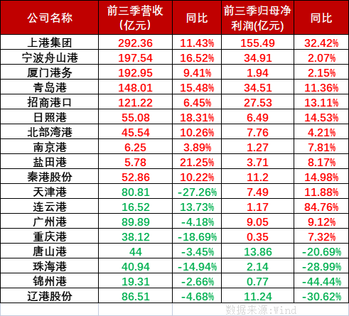 2022年第四季度货运外贸承压内贸运输有望增长，国内港口上市公司前三季业绩分化明显。