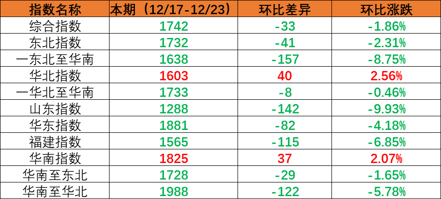 内贸海运市场需求保持稳定指数环比下跌，本期（2022年12月17日至12月23日）内贸集装箱运价四条流向指数全面下跌。