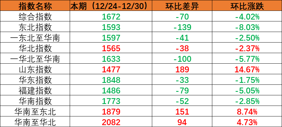 内贸海运市场需求小幅回落，本期（2022年12月24日至12月30日）内贸集装箱运价指数环比下跌。