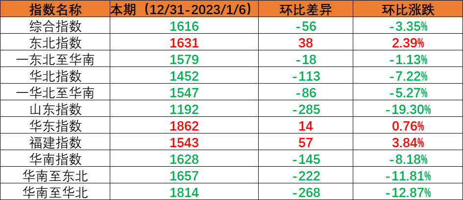 内贸集装箱运输市场需求小幅回落，本期（2022年12月31日至2023年1月6日）中国内贸集装箱运价指数环比下跌