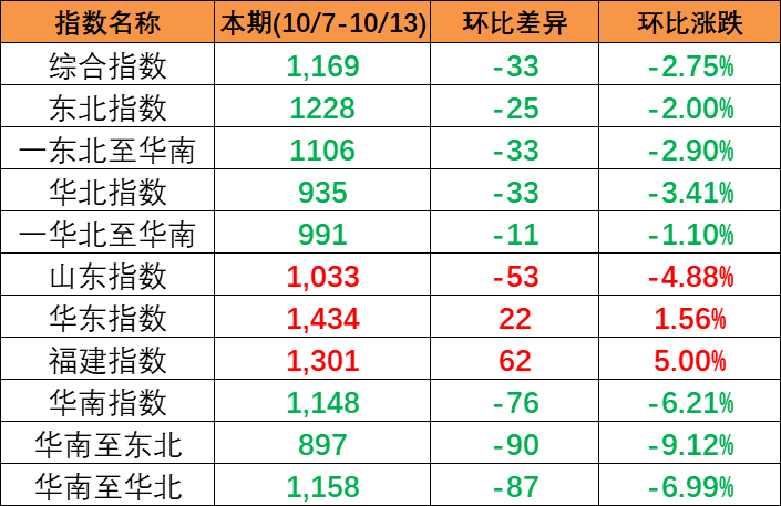 继续下跌，本期中国内贸集装箱运价指数报1169点（2023年10月7~13日）