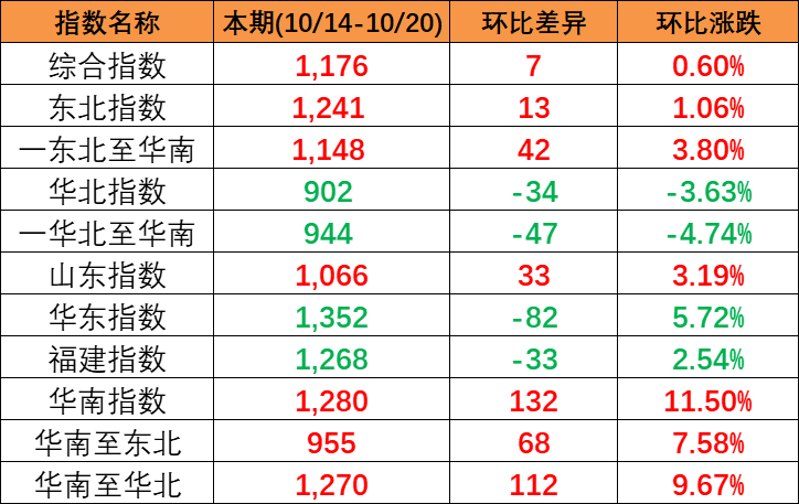 本期中国内贸集装箱运价指数“三涨一跌”，报1176点