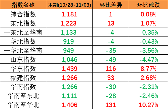 本期2023年10月28~11月3日中国内贸集装箱运价指数报1181点，环比上涨1点