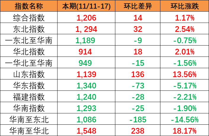 内贸海运市场保持活跃，本期(2023/11/11~17)中国内贸集装箱运价指数小幅上涨