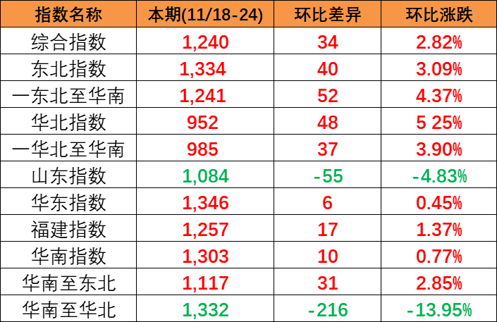 供需平稳小幅上涨，本期(2023/11/18-24)中国内贸集装箱运价指数报1240点