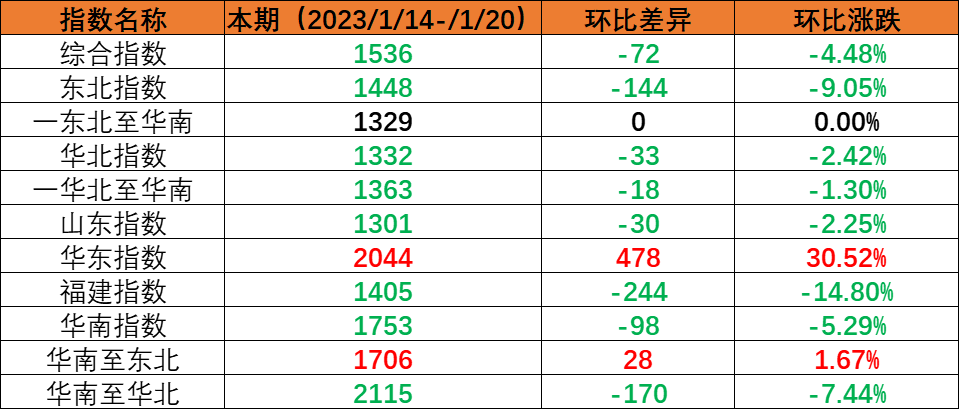 春节假期内贸海运市场需求下降，本期（2023年1月14日至1月20日）内贸集装箱运价指数环比下跌。