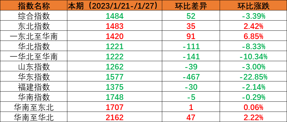 假期期间市场运量处于低位，本期（2023年1月21日至1月27日）内贸海运集装箱运价指数环比继续回落