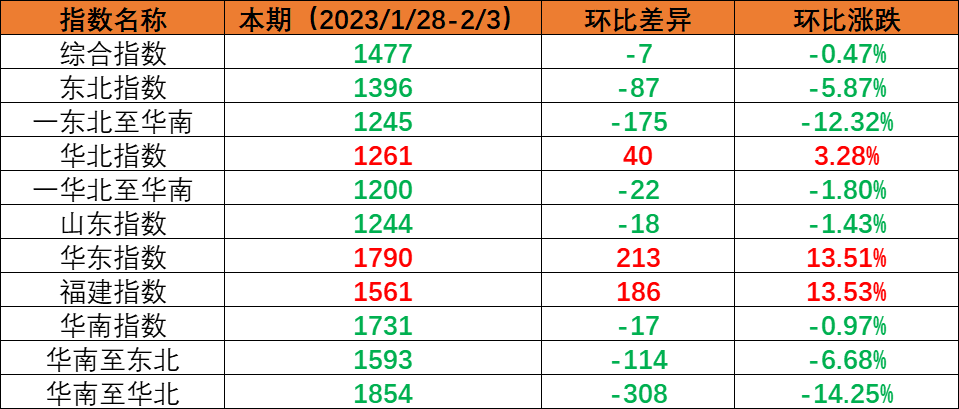 内贸海运市场需求尚未恢复，本期（2023年1月28日至2月3日）内贸海运集装箱运价指数环比小幅下跌