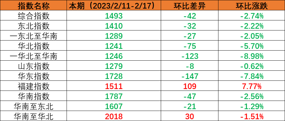 内贸集运指数小幅回调，本期（2023年2月11日至2月17日）内贸集装箱运价1涨5跌
