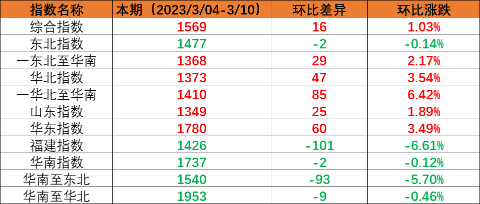 内贸海运市场逐步恢复，本期（2023年3月4日至3月10日）中国内贸集装箱运价指数稳中有升