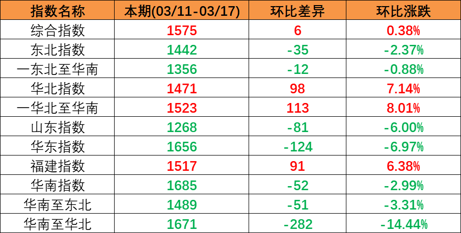 内贸海运市场平稳运行，本期（2023年3月11日至3月17日）中国内贸集装箱运价指数微涨