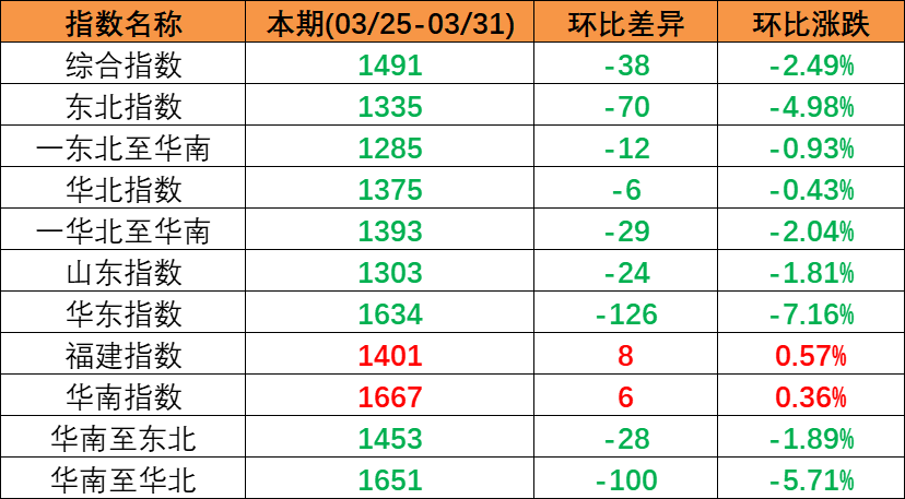 内贸海运市场持续回落，本期（2023年3月25日至3月31日）中国内贸集装箱运价指数呈现下跌趋势