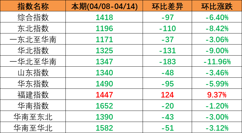 市场需求较淡运量处于较低水平，本期（2023年4月08日至4月14日）中国内贸集装箱运价指数较上期震动下跌