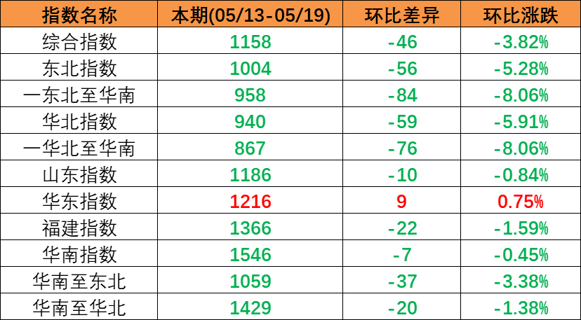跌势不止，本期（2023年5月13日至5月19日）中国内贸集装箱运价指数环比同比连续多期下跌