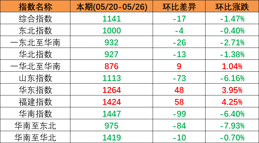 内贸海运市场运量低迷，本期（2023年5月20日至5月26日）中国内贸集装箱运价指数同比大幅下跌