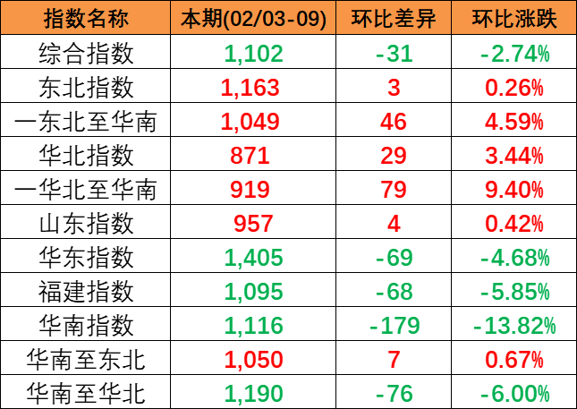 2024年2月3~9日中国内贸集运指数下跌2.74%，区域指数“3涨3跌”