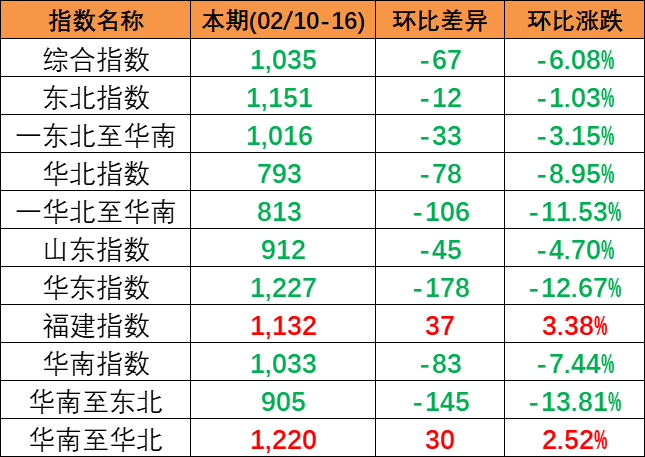 市场活跃度偏低，本期2024年2月10~16日中国内贸集运指数下跌