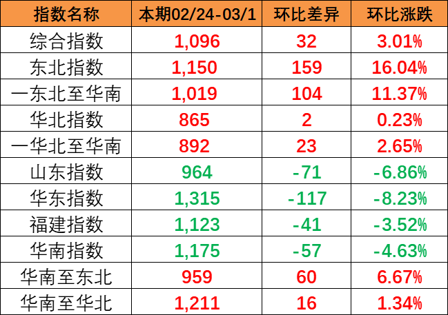 流向指数全线上涨，本期中国内贸集装箱运价指数报1096点（2024年2月24~3月1日）