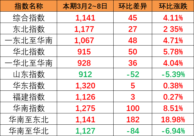 持续上涨，本期中国内贸集装箱运价指数报1141点