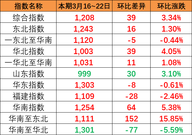 海运货运量平稳，本期内贸集装箱运价指数报1208点