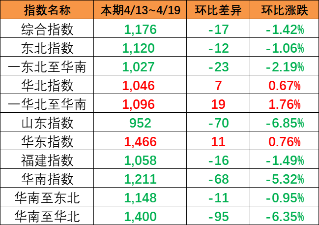 市场运价呈现下跌，4月13~19日本期中国内贸集运指数报1176点