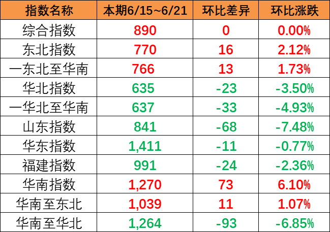 整体运量保持平稳，本期中国内贸集运指数环比持平