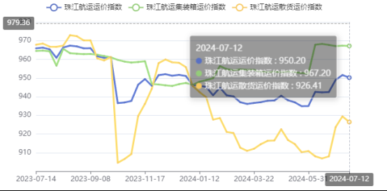 高温持续需求下降，本期珠江航运综合运价指数报收950.2