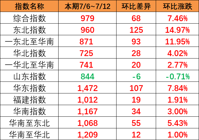 全线呈上涨趋势，本期（7月6~12日）中国内贸集运指数报979点