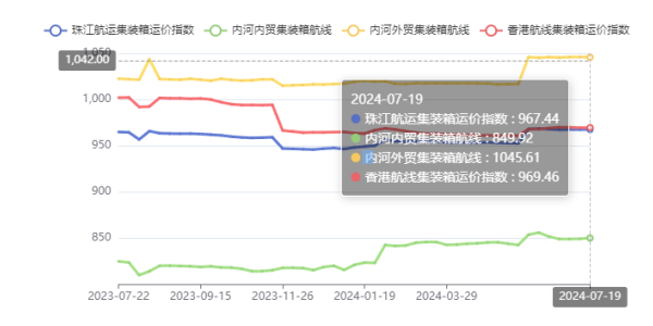 终端需求疲软，本期珠江航运综合运价指数下跌4.45点