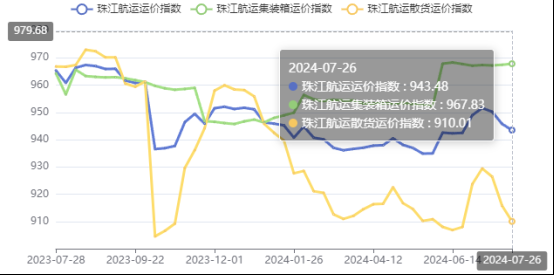 集运市场涨跌互现，本期珠江航运集装箱运价指数报收967.83点