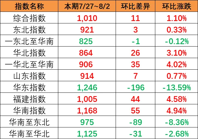 市场运价小幅回升，本期（7月27~8月2日）中国内贸集运指数报1010点
