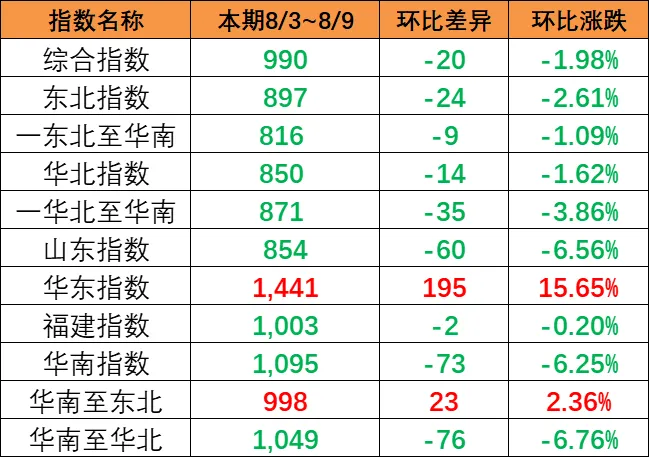 市场总量萎缩影响，本期（8月3~9日）中国内贸集运指数下跌1.57%