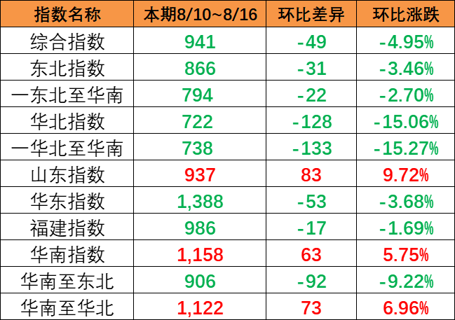 连续降雨影响市场出运，本期（8月10~8月16日）中国内贸集运指数报941点