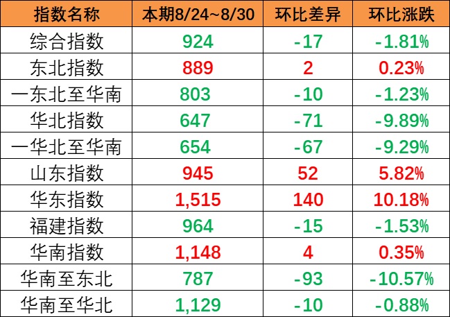 市场出运量维持低位，本期（8月24~30日）中国内贸集运指数报924点