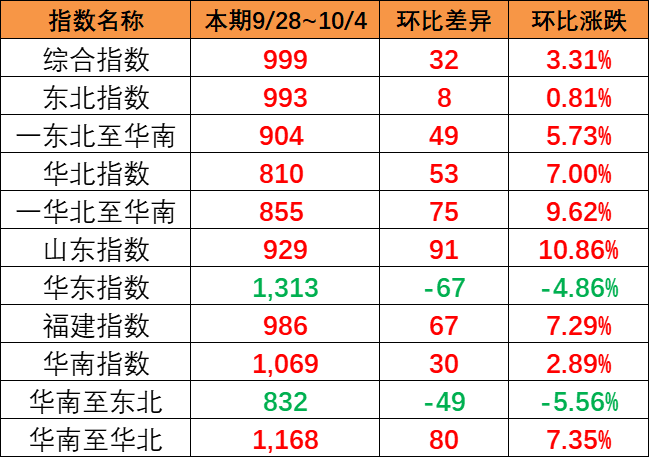 涨幅明显，本期9月28~10月4日中国内贸集运指数报999点
