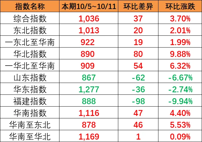 东北和华北到华南涨幅较大，本期（10月5~11日）中国内贸集运指数报1036点