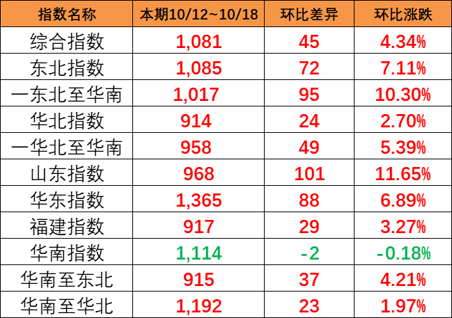 海运旺季迹象呈现，本期（10月12~18日）中国内贸集运指数报1081点