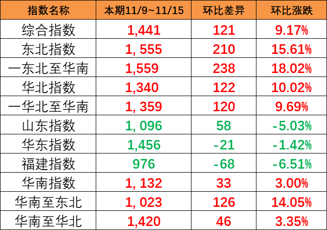 持续大幅上涨，本期（11/9~11/15）中国内贸集运指数大涨121点