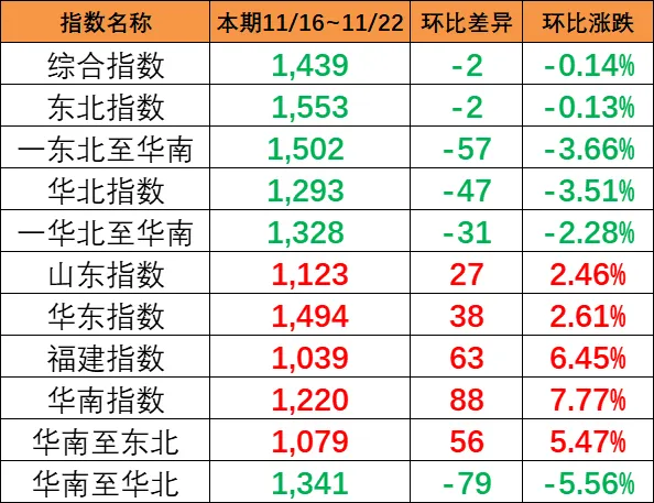 本期（11月16~22日）中国内贸集运指数报1439点，环比下跌2点