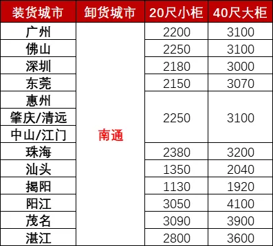 12月广东各城市到南通海运，海运费用多小钱？