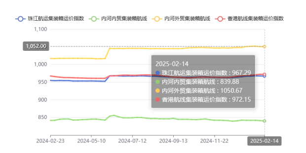 集装箱航线运价整体维稳，2025年第五期珠江航运指数小幅下跌