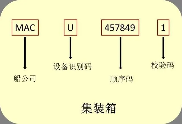 识箱号，通内贸：解读集装箱的“身份证”密码