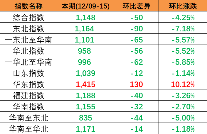 跌幅扩大，12月9~15日本期中国内贸集装箱运价指数小幅下跌报1148点